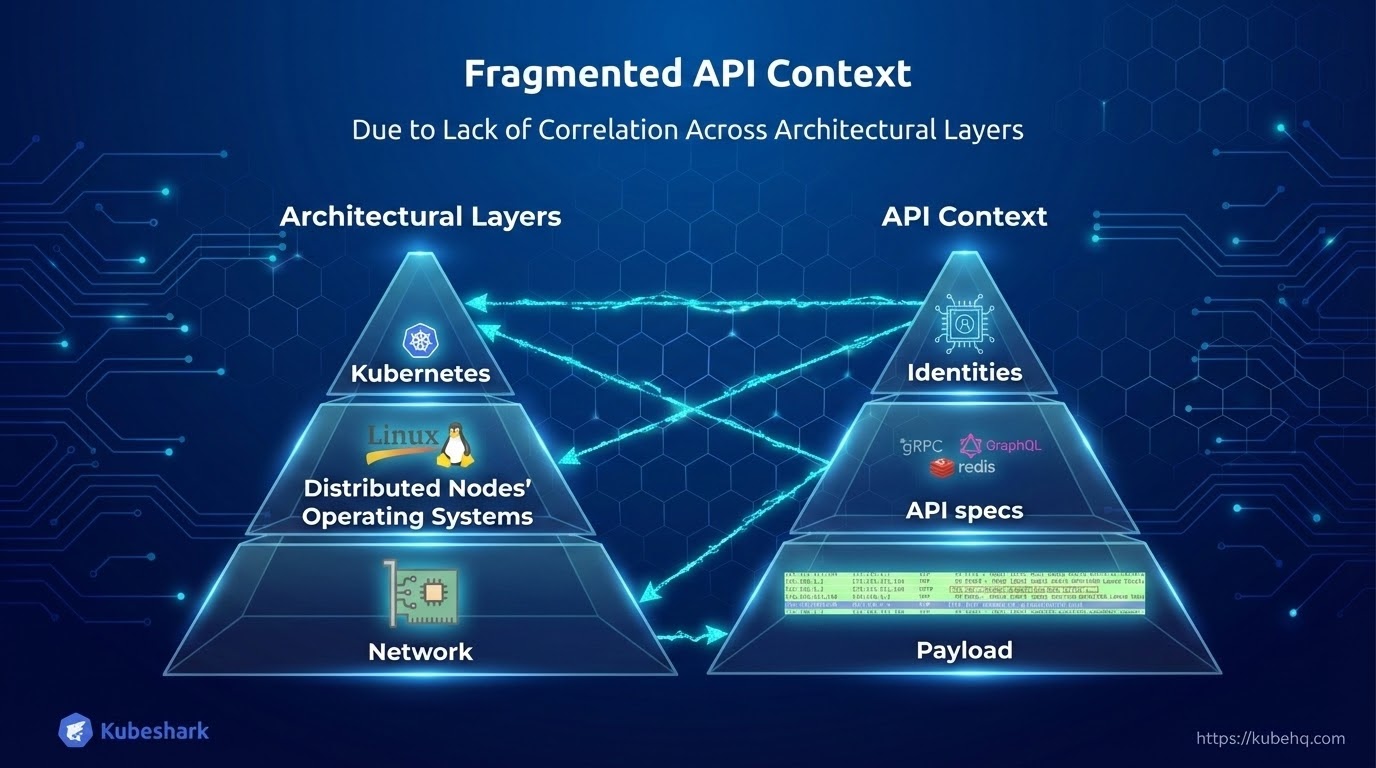 Fragment Kubernetes and API contexts