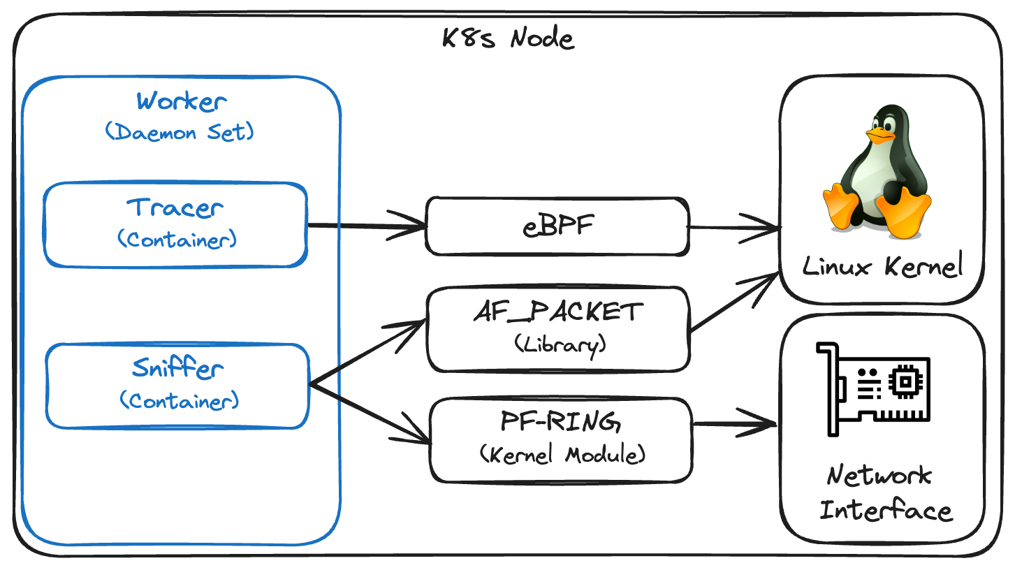 Worker's Architecture